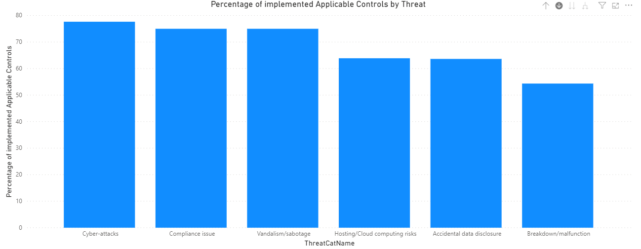 ISO27001 risk treatment