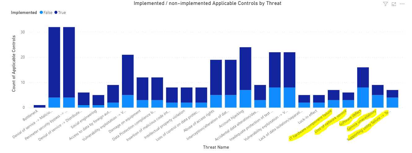 Ranking of applicable threats by percentage of control implementation
