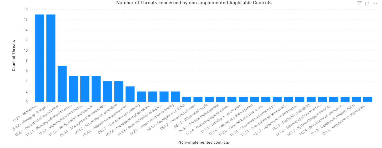Non-implemented controls ranked by number of threats they mitigate